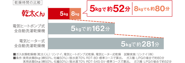 乾燥時間の比較画像