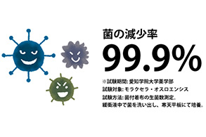 菌の減少率99.9%