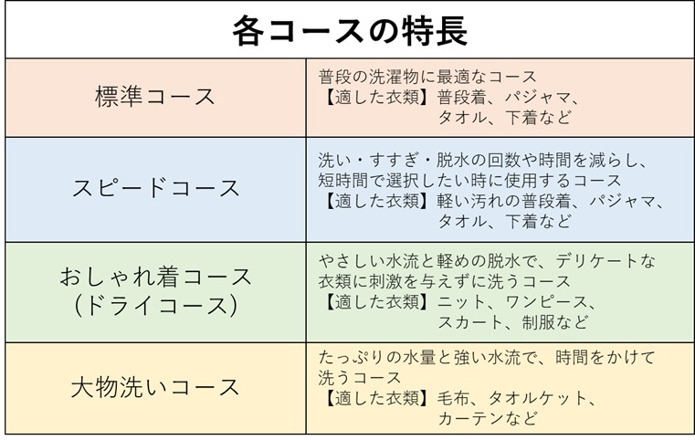 各コースの特長図