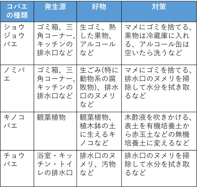 コバエ対策表