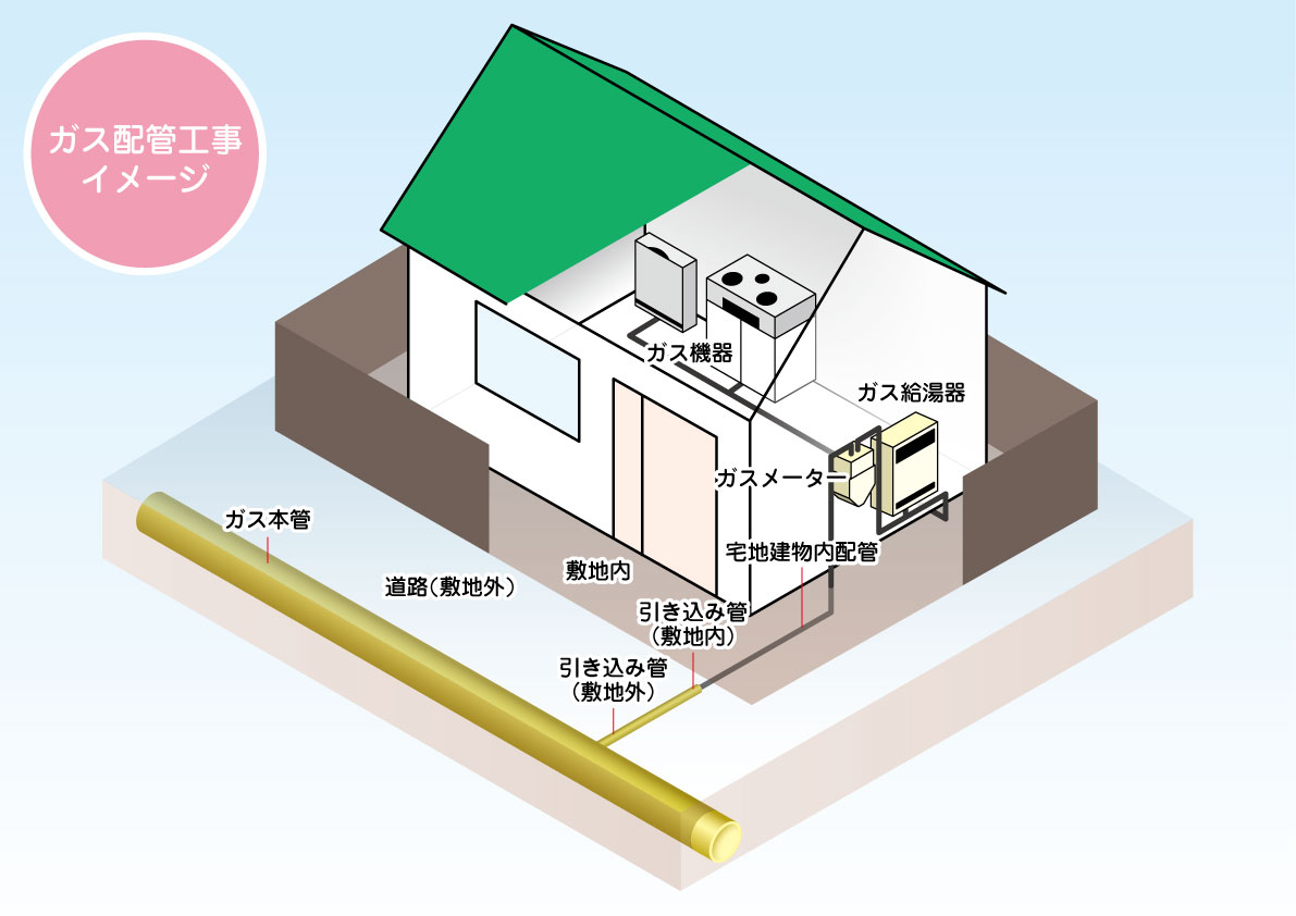 ガス配管工事イメージ