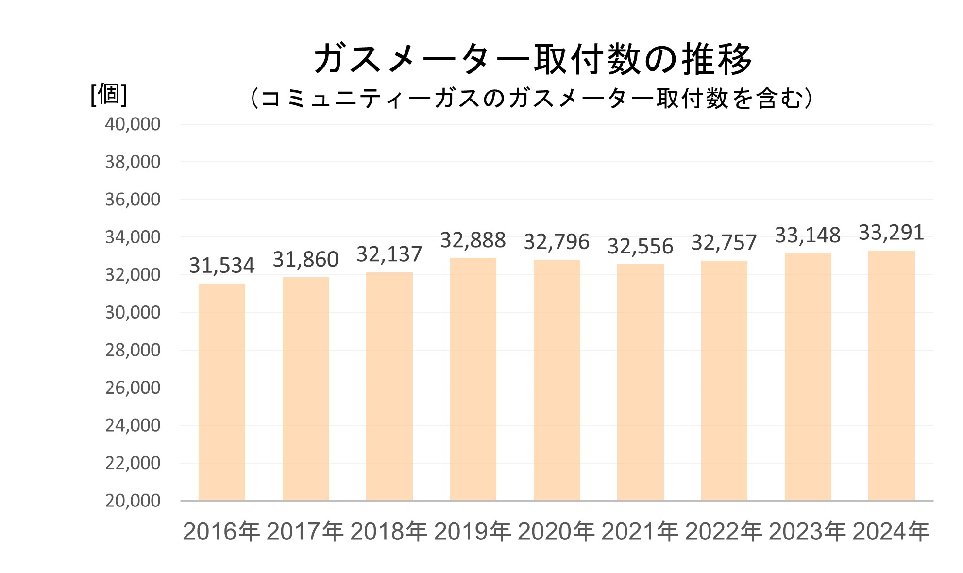 ガスメーター取付数推移