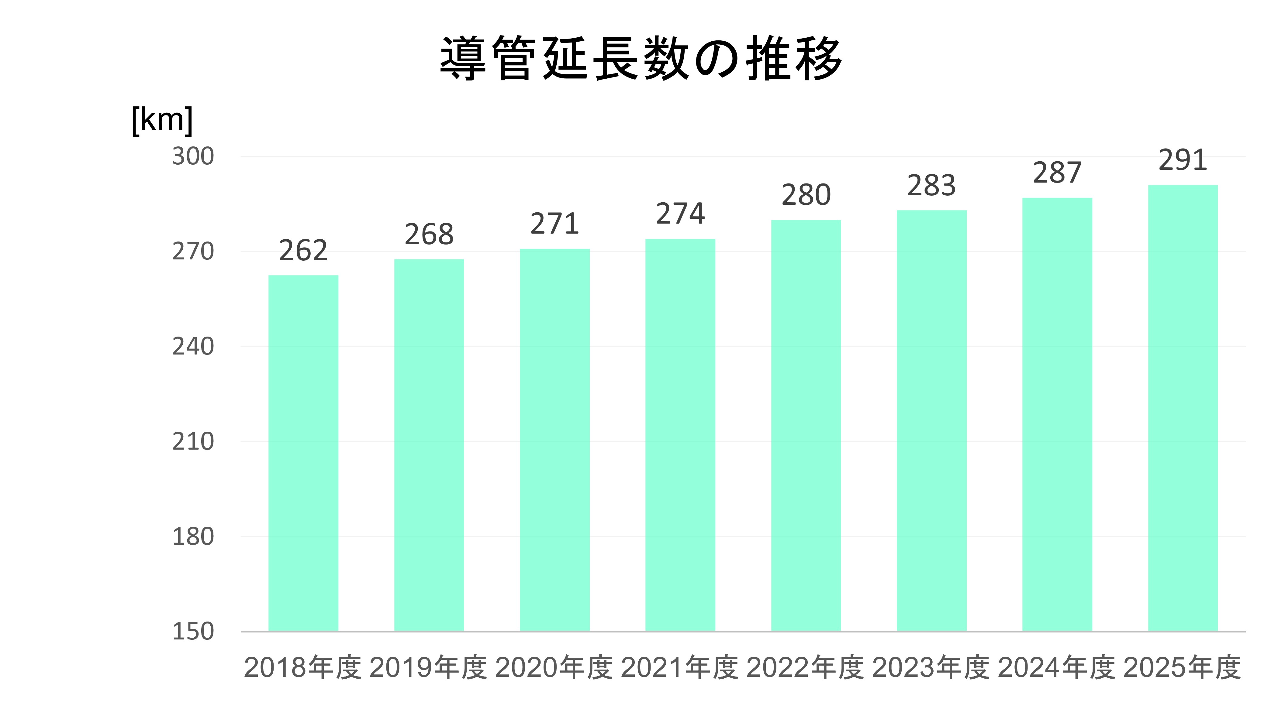 ガス導管延長数推移